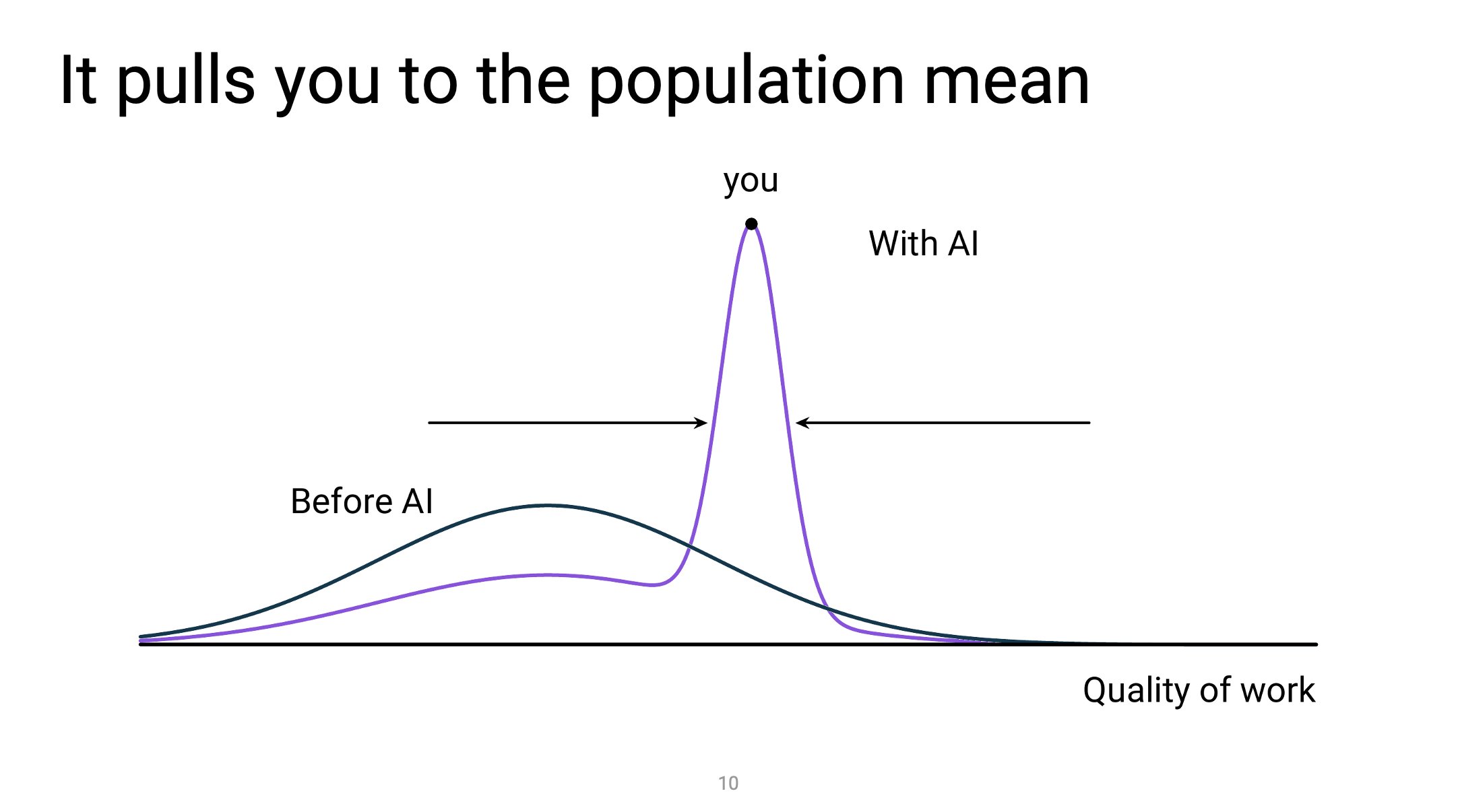 A slide from Miles Cranmer’s lecture showing how AI can pull the quality of work towards the population mean.